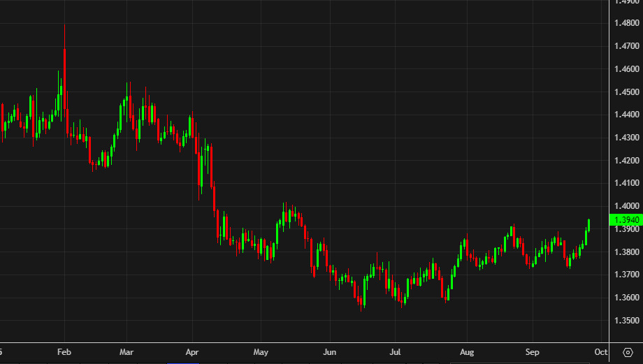 USD/CAD rises to the highest since May investingLive